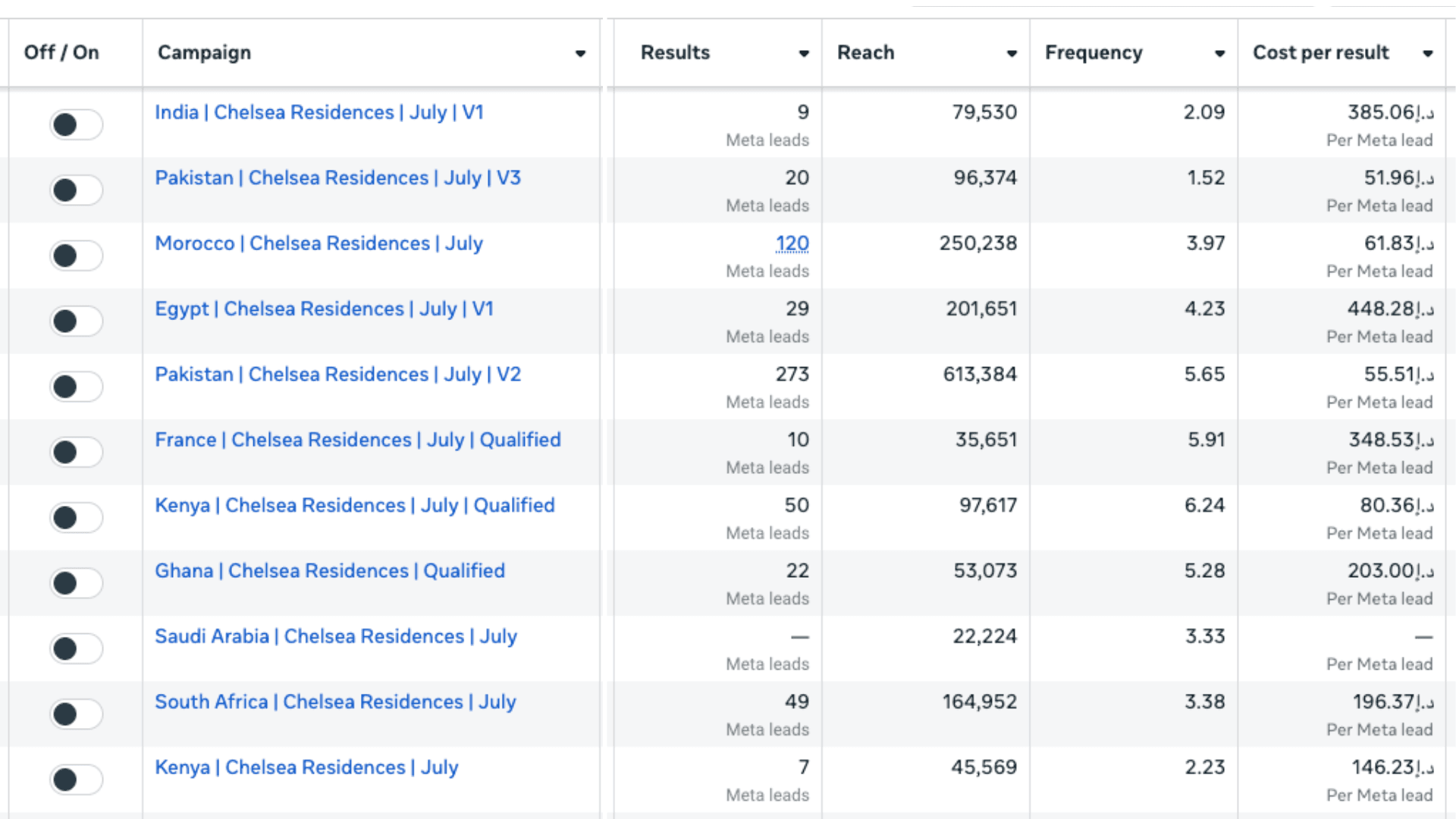 International Real-Estate Off-Plan Campaigns